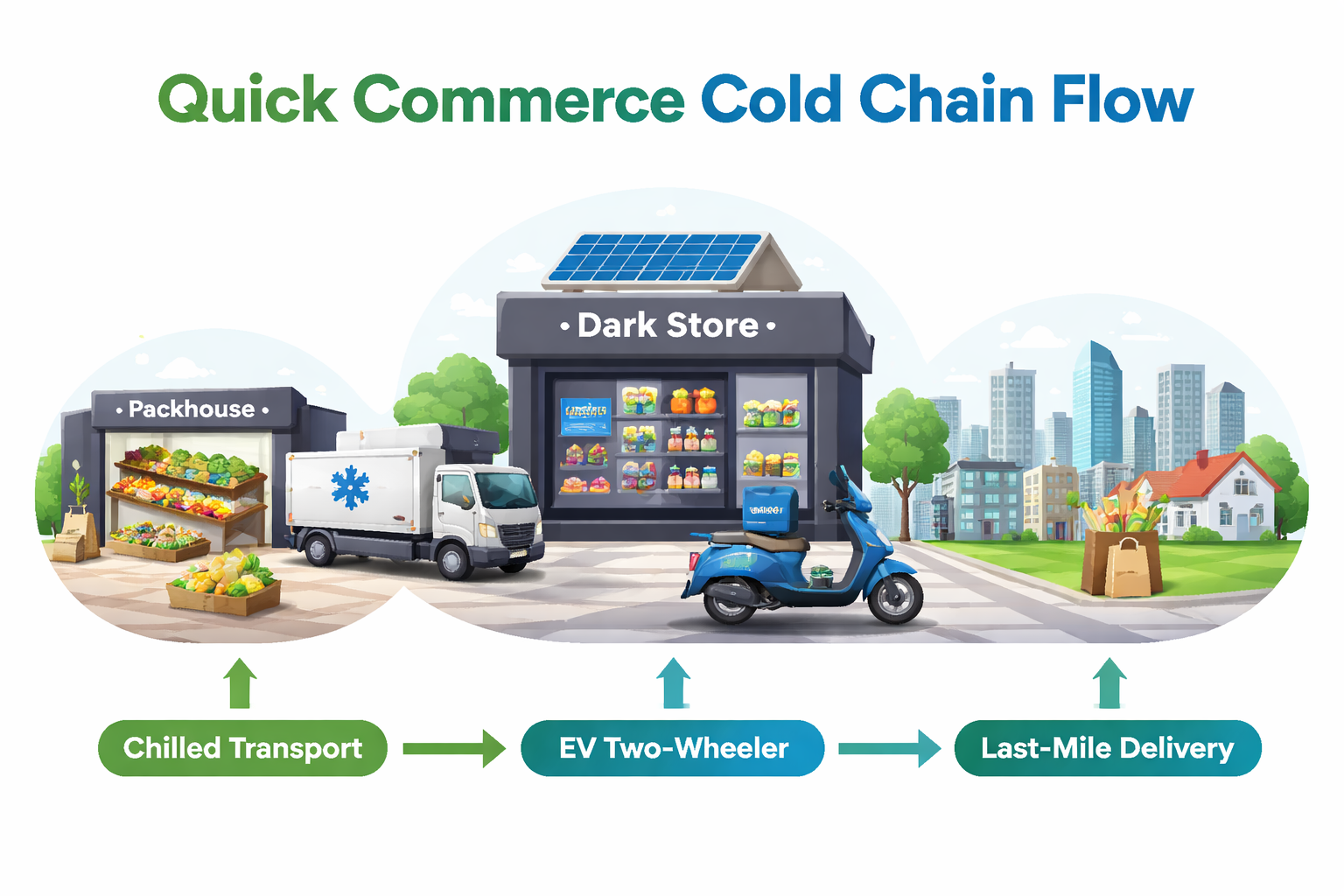 quick commerce cold chain flow
